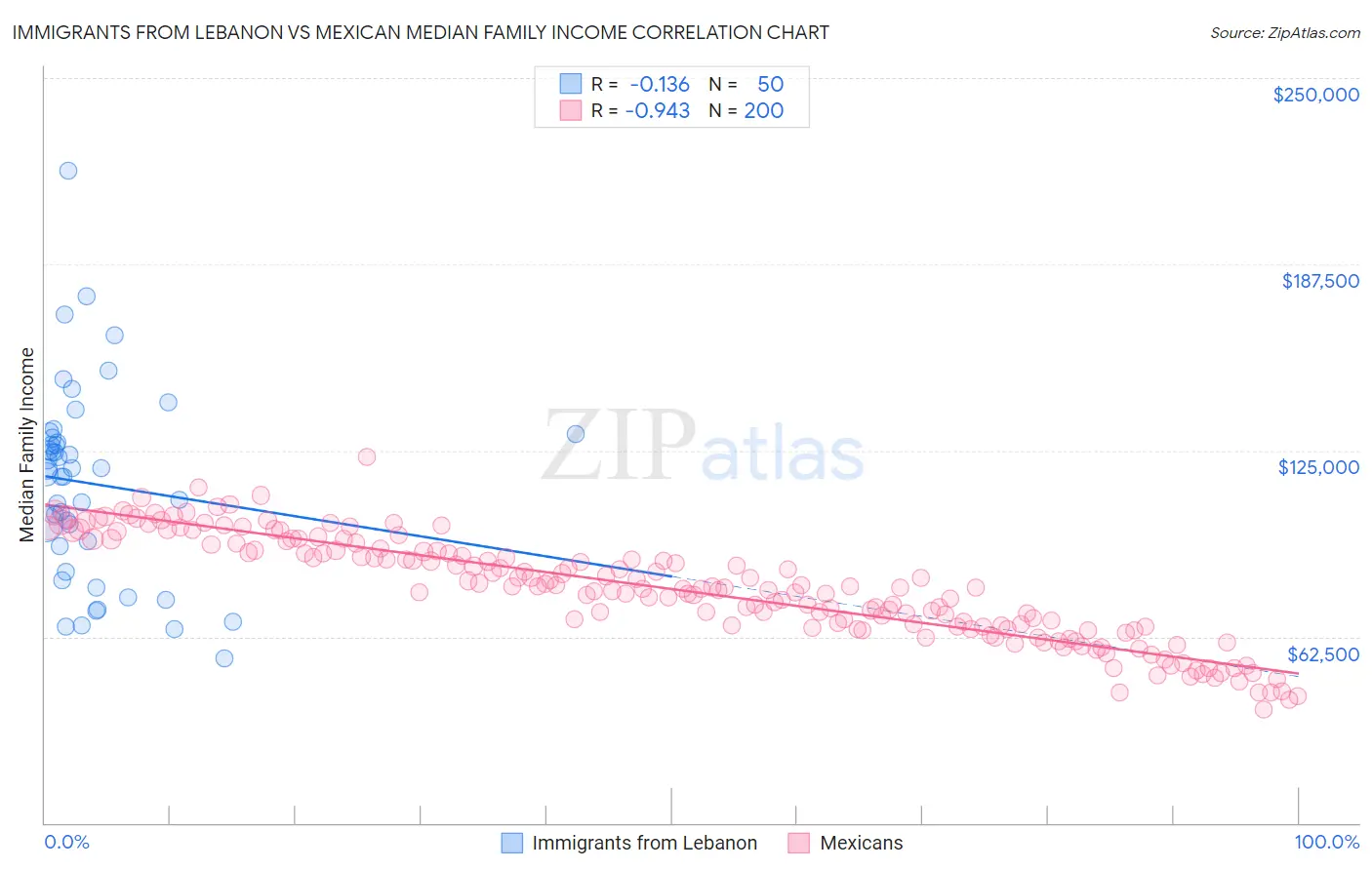 Immigrants from Lebanon vs Mexican Median Family Income