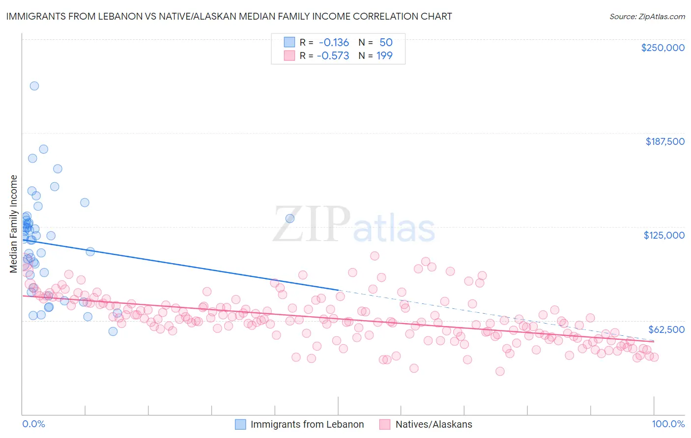 Immigrants from Lebanon vs Native/Alaskan Median Family Income