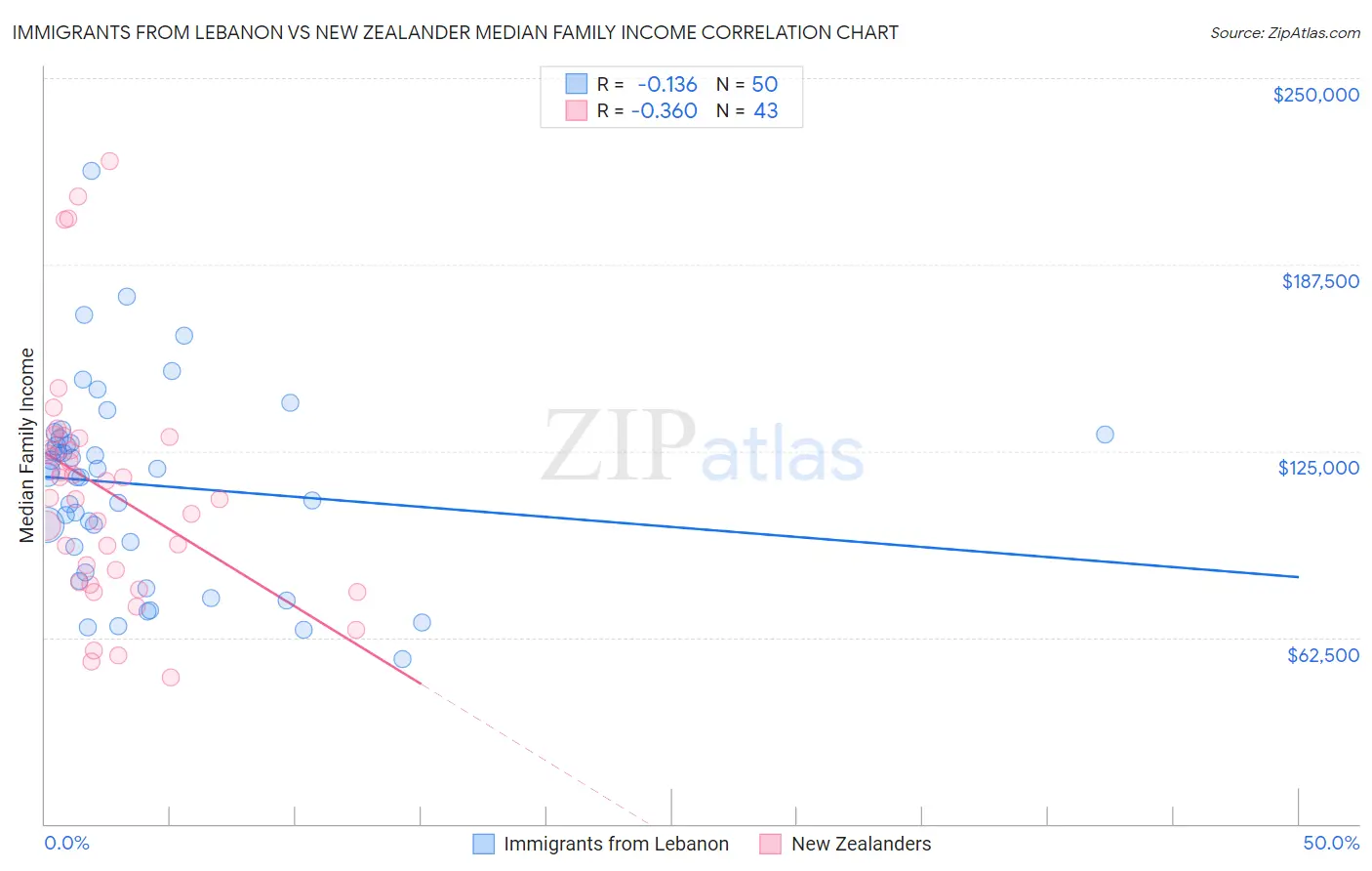 Immigrants from Lebanon vs New Zealander Median Family Income