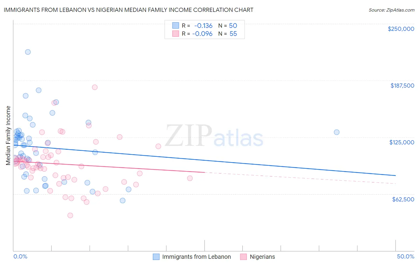 Immigrants from Lebanon vs Nigerian Median Family Income