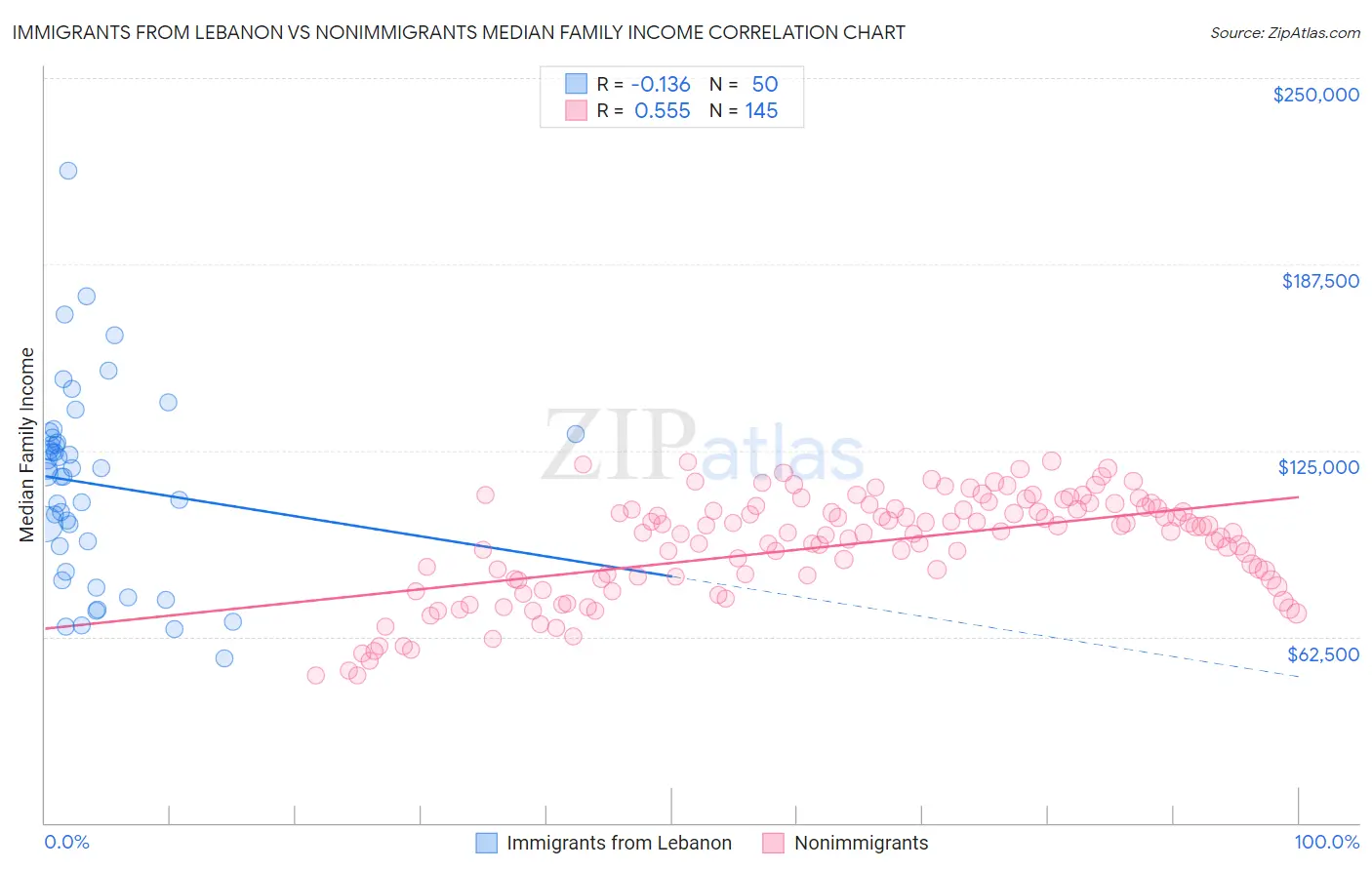 Immigrants from Lebanon vs Nonimmigrants Median Family Income