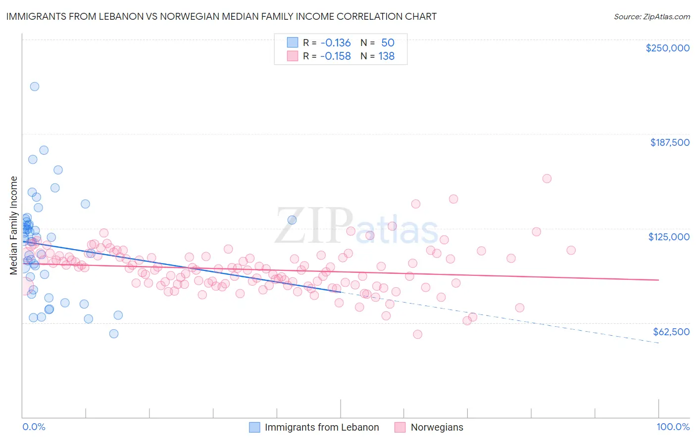 Immigrants from Lebanon vs Norwegian Median Family Income