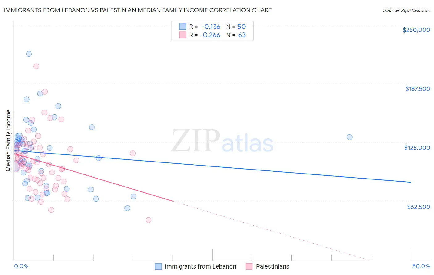 Immigrants from Lebanon vs Palestinian Median Family Income