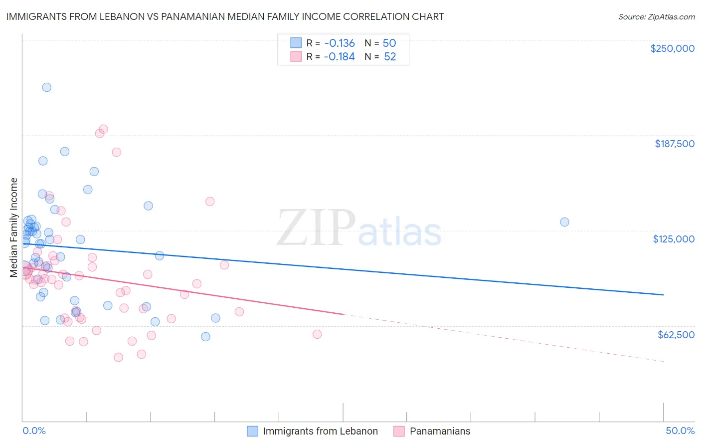 Immigrants from Lebanon vs Panamanian Median Family Income