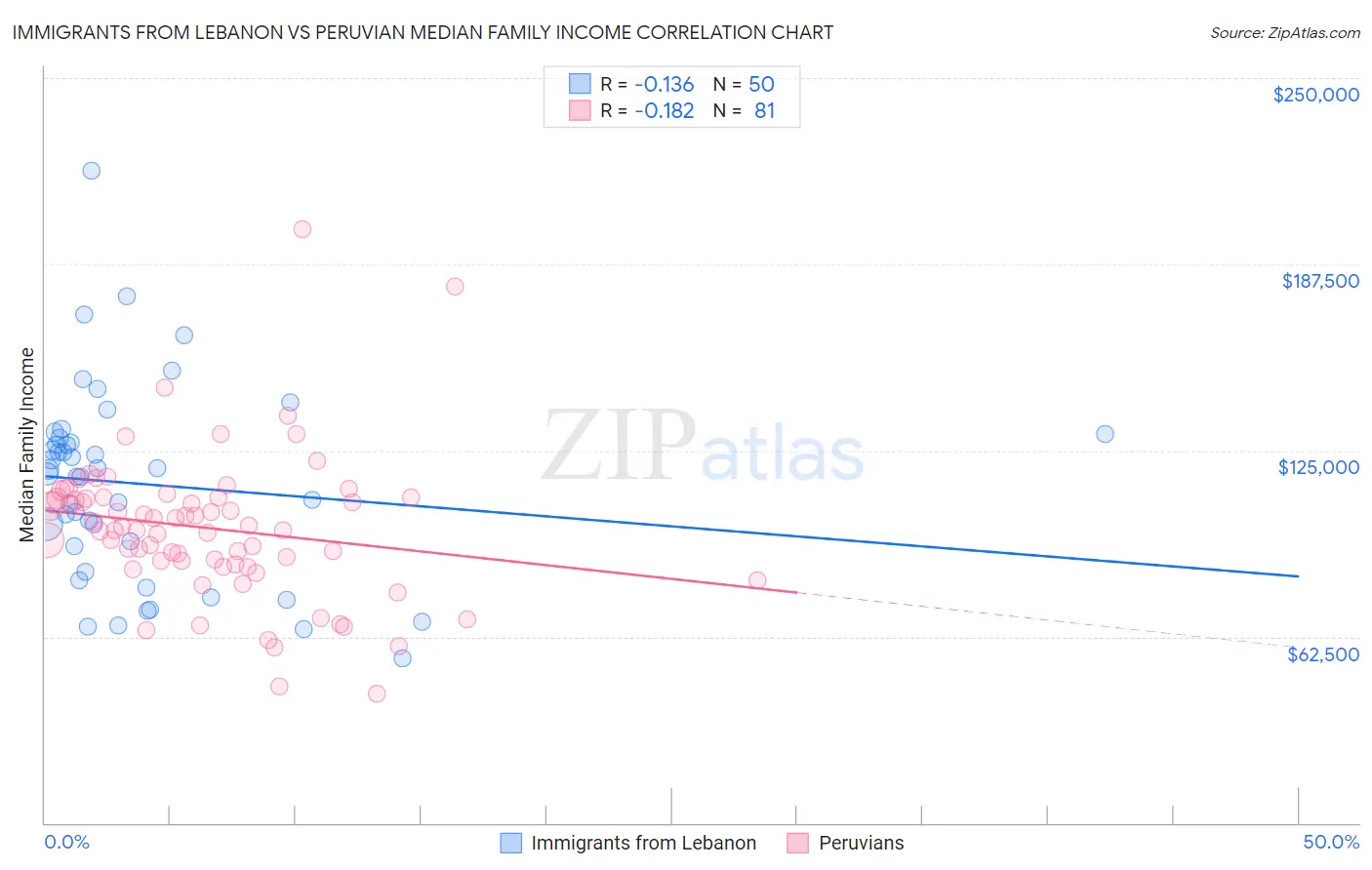 Immigrants from Lebanon vs Peruvian Median Family Income