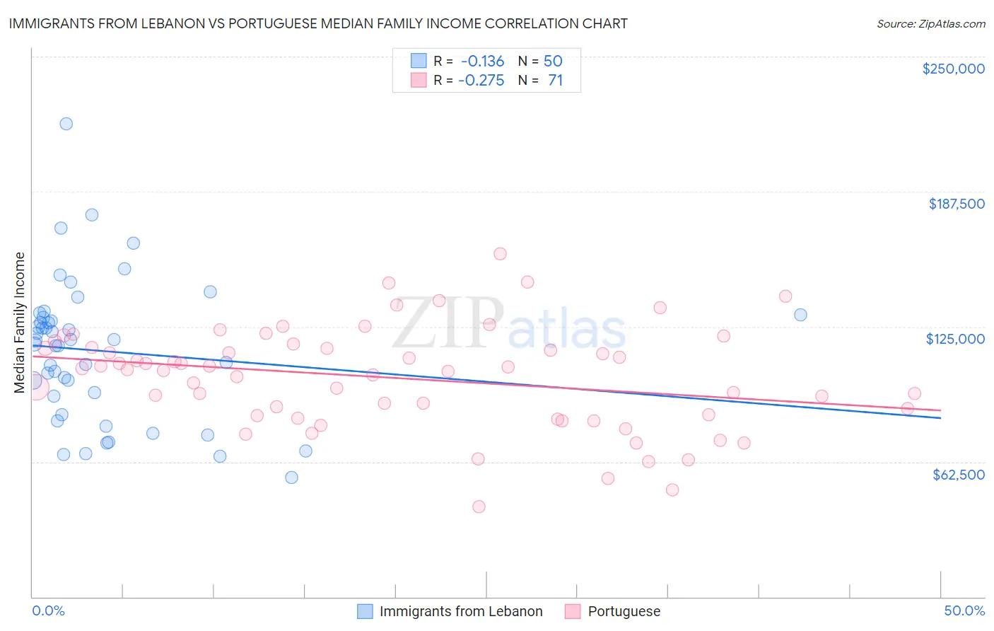 Immigrants from Lebanon vs Portuguese Median Family Income