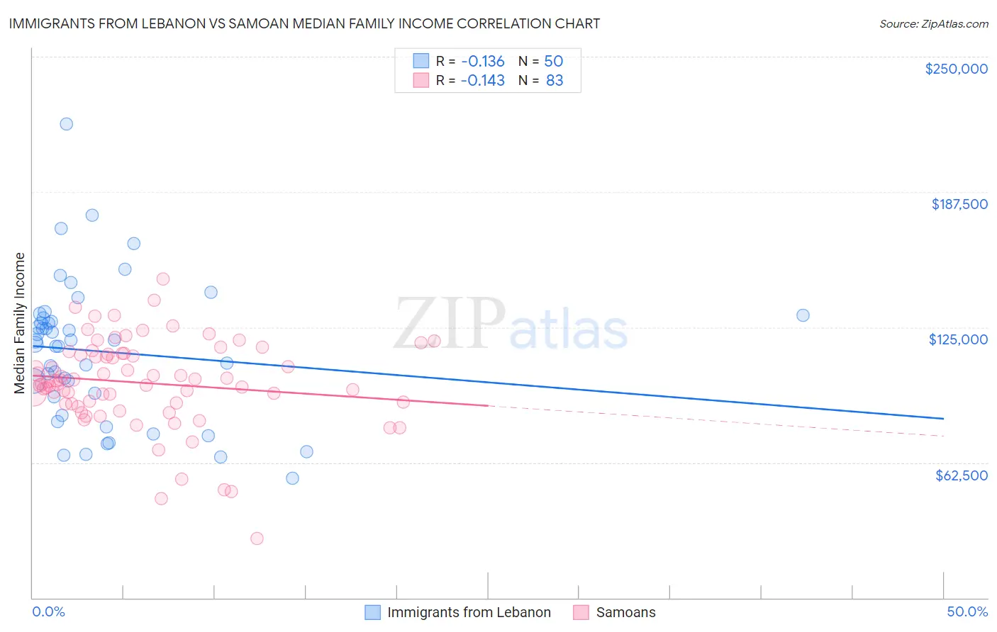 Immigrants from Lebanon vs Samoan Median Family Income