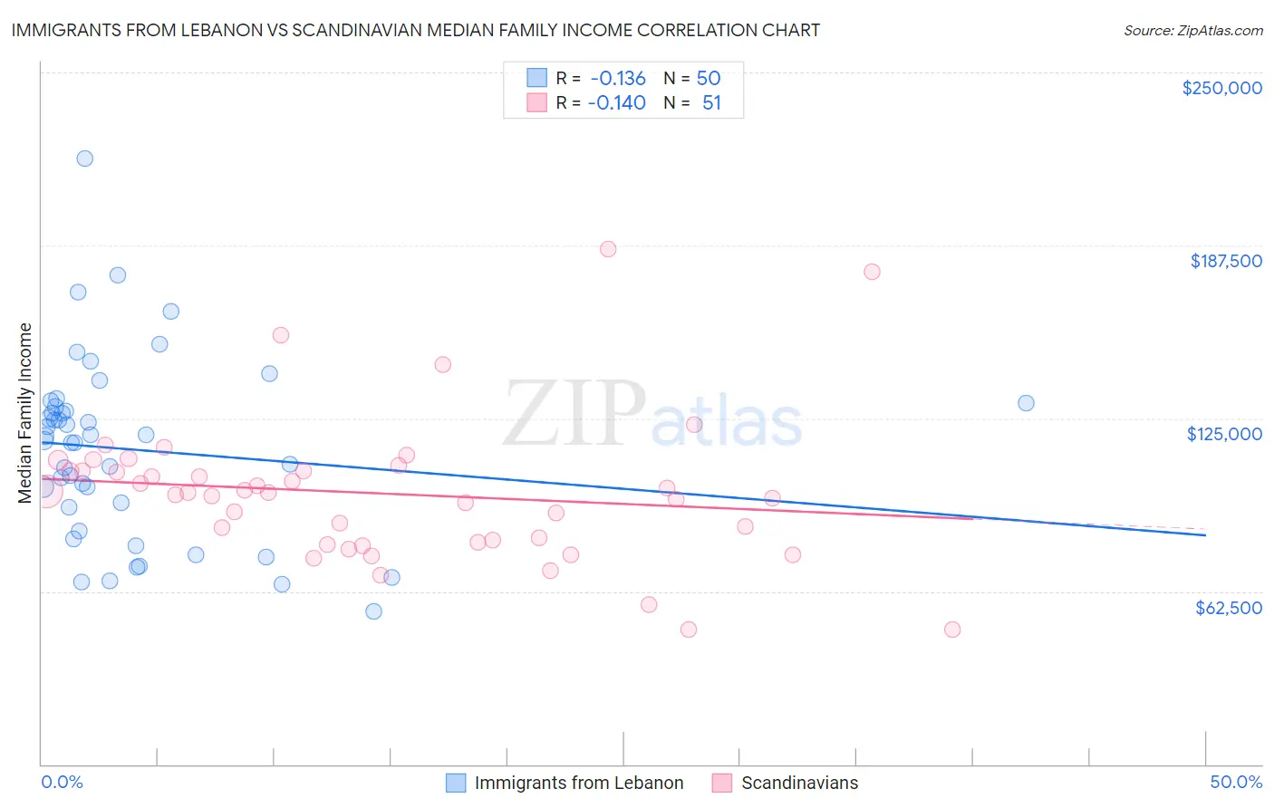 Immigrants from Lebanon vs Scandinavian Median Family Income