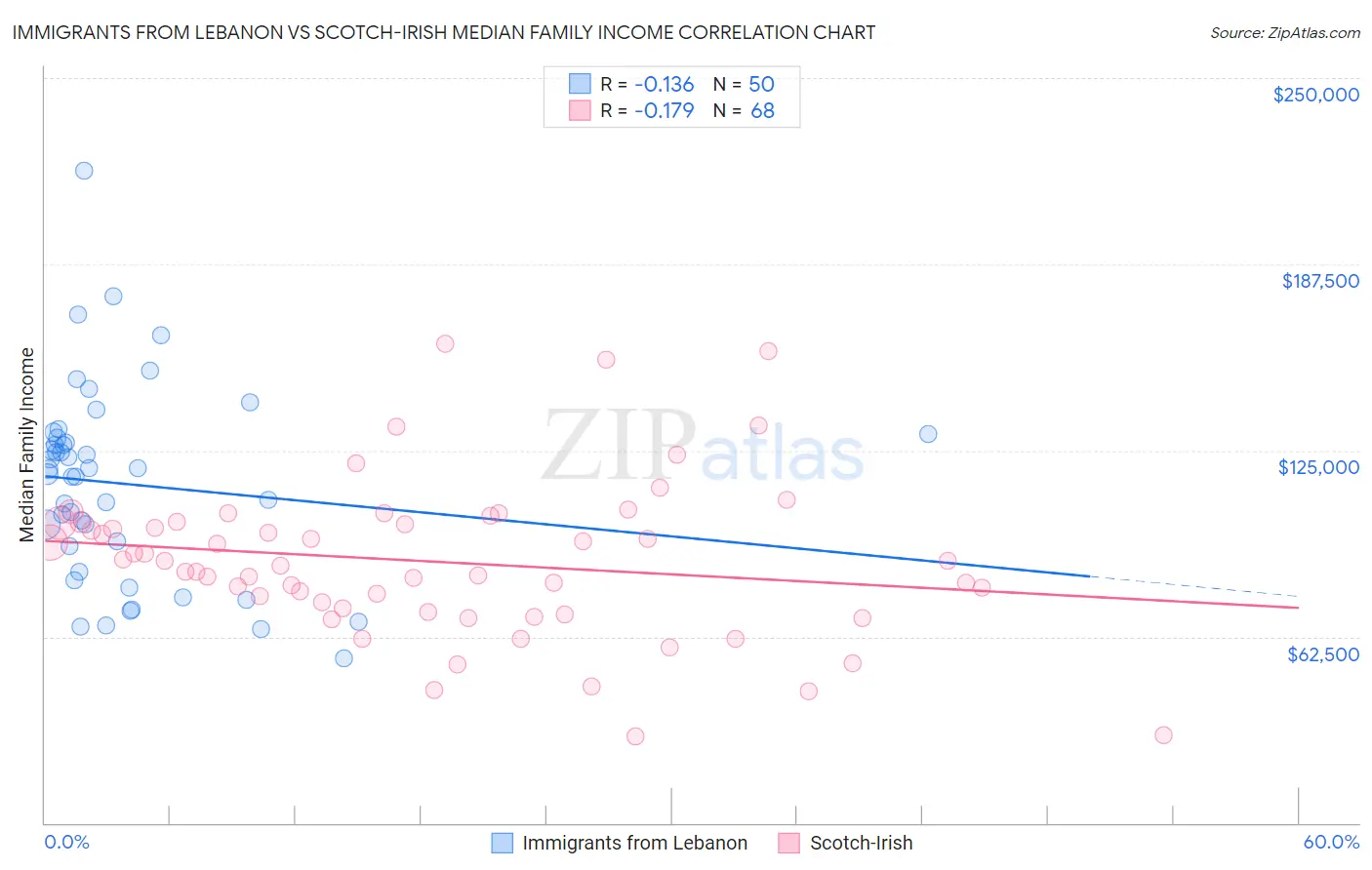 Immigrants from Lebanon vs Scotch-Irish Median Family Income