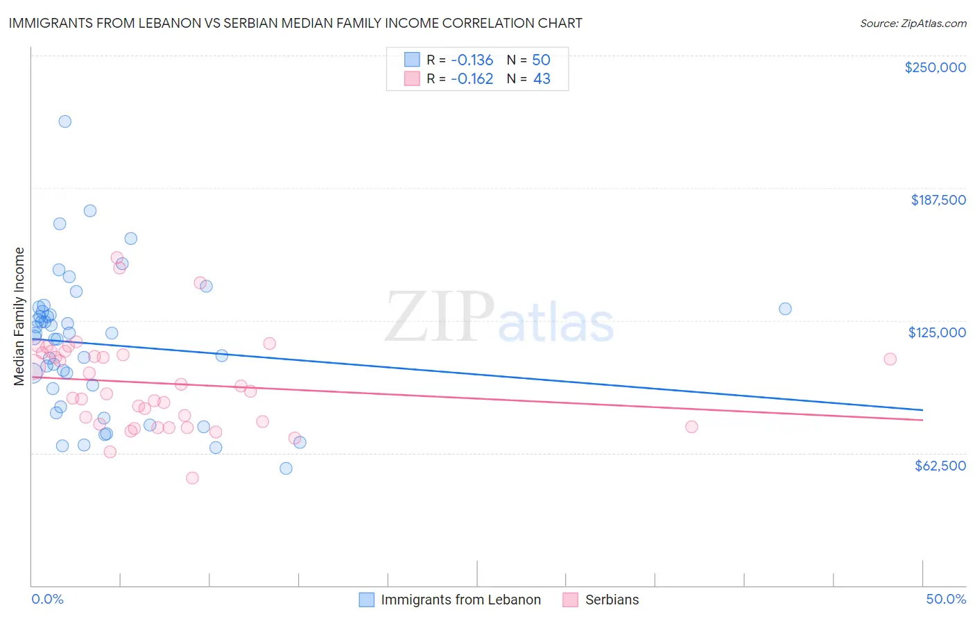 Immigrants from Lebanon vs Serbian Median Family Income