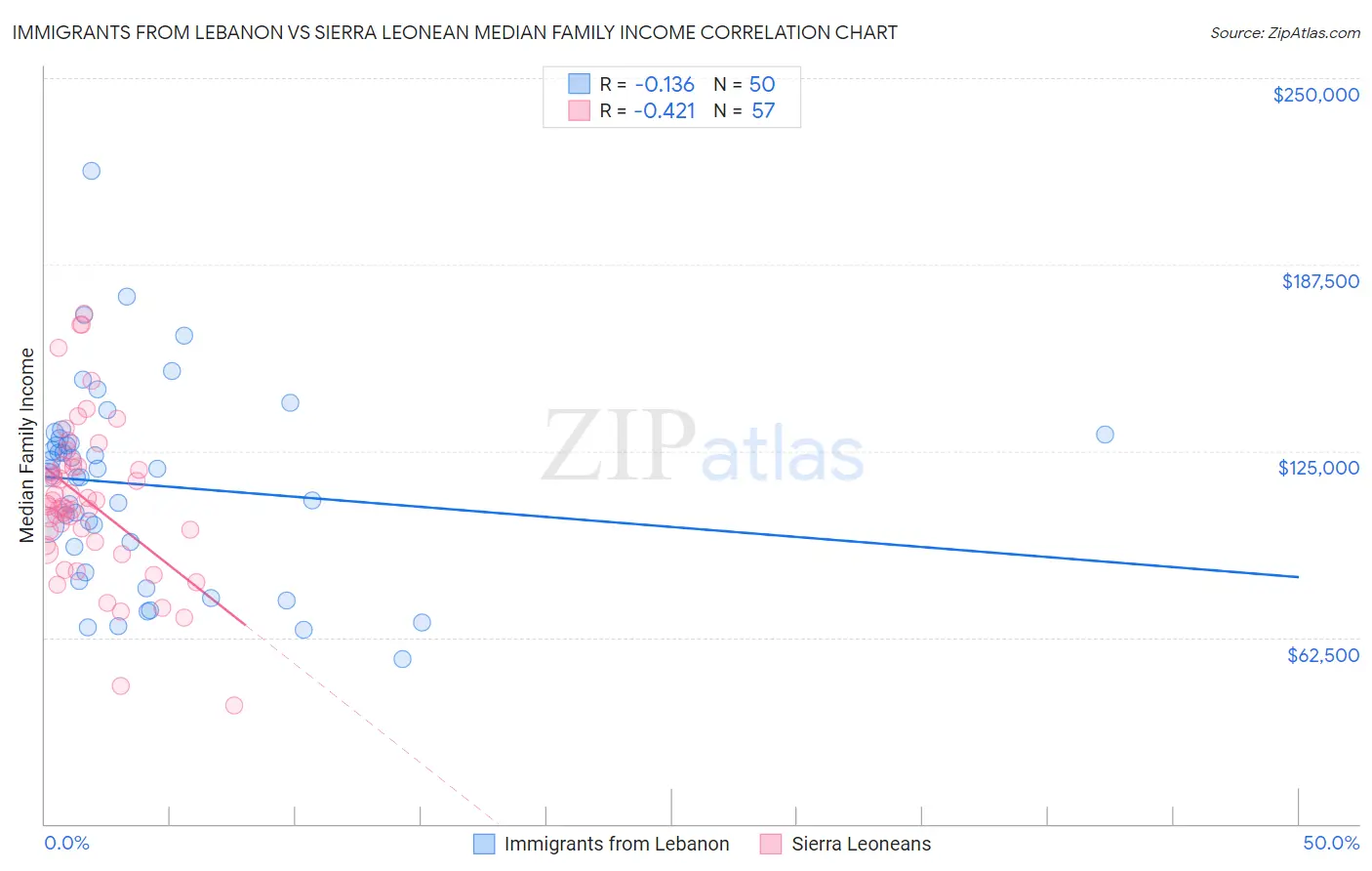 Immigrants from Lebanon vs Sierra Leonean Median Family Income