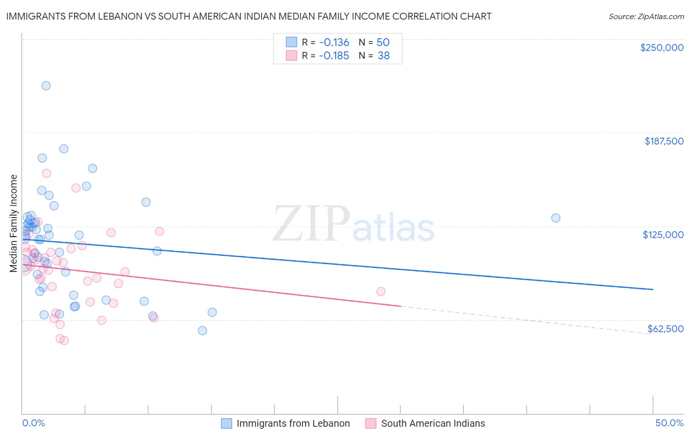Immigrants from Lebanon vs South American Indian Median Family Income