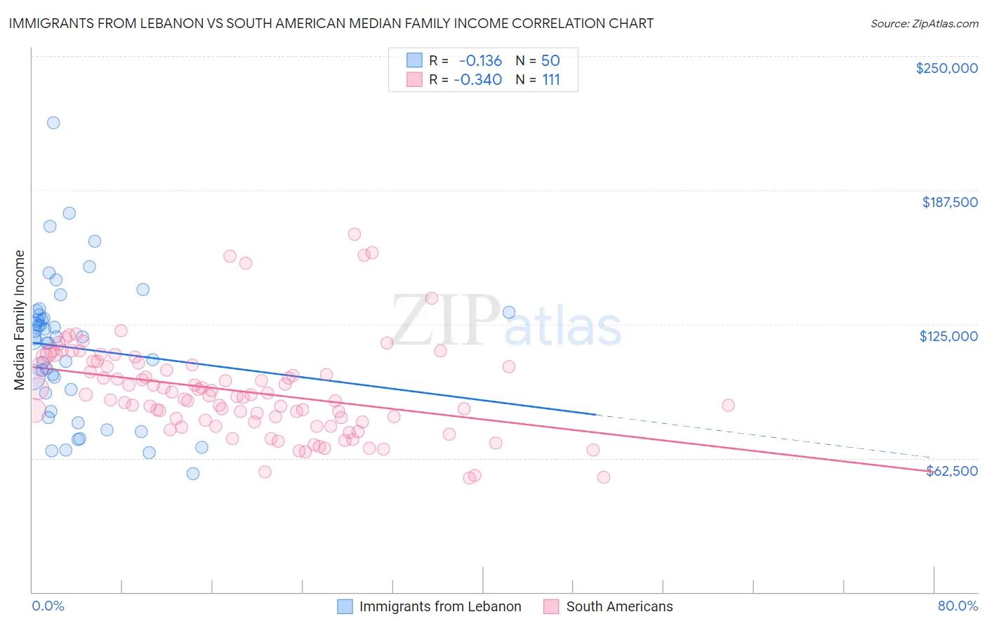 Immigrants from Lebanon vs South American Median Family Income