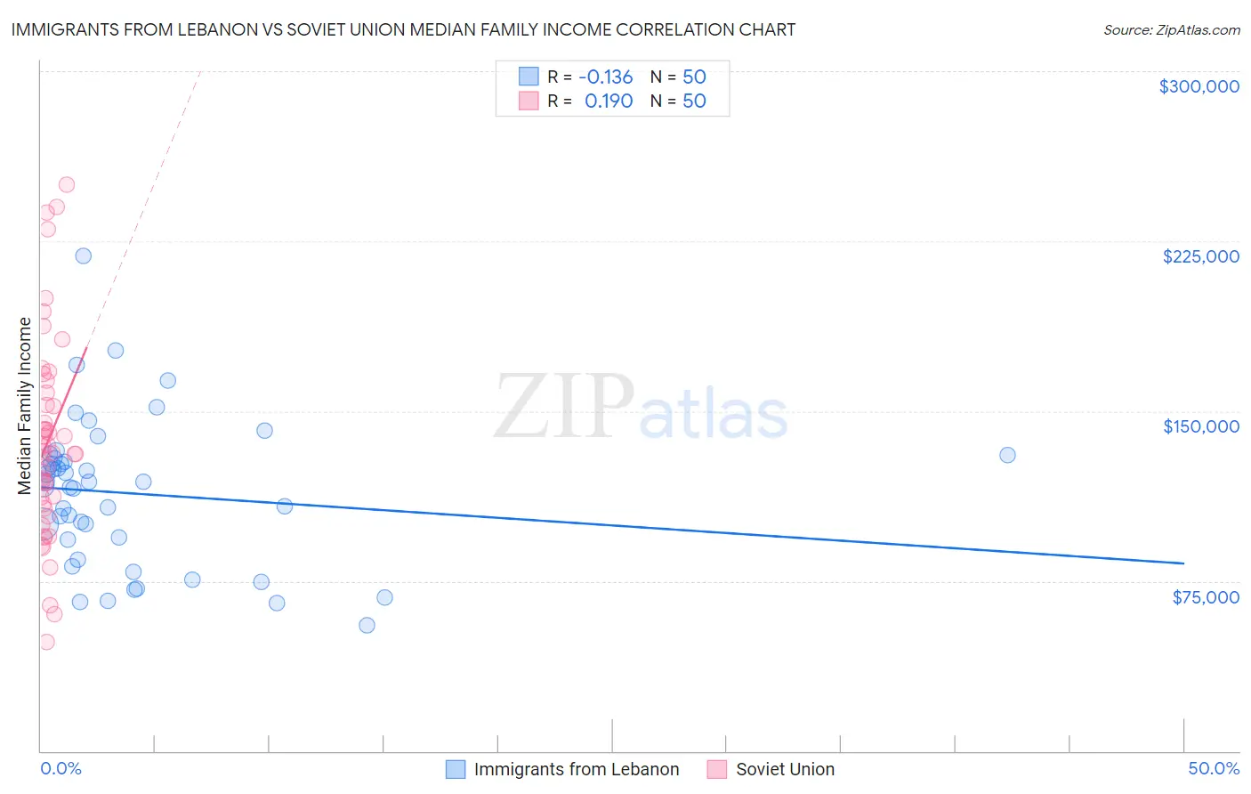 Immigrants from Lebanon vs Soviet Union Median Family Income