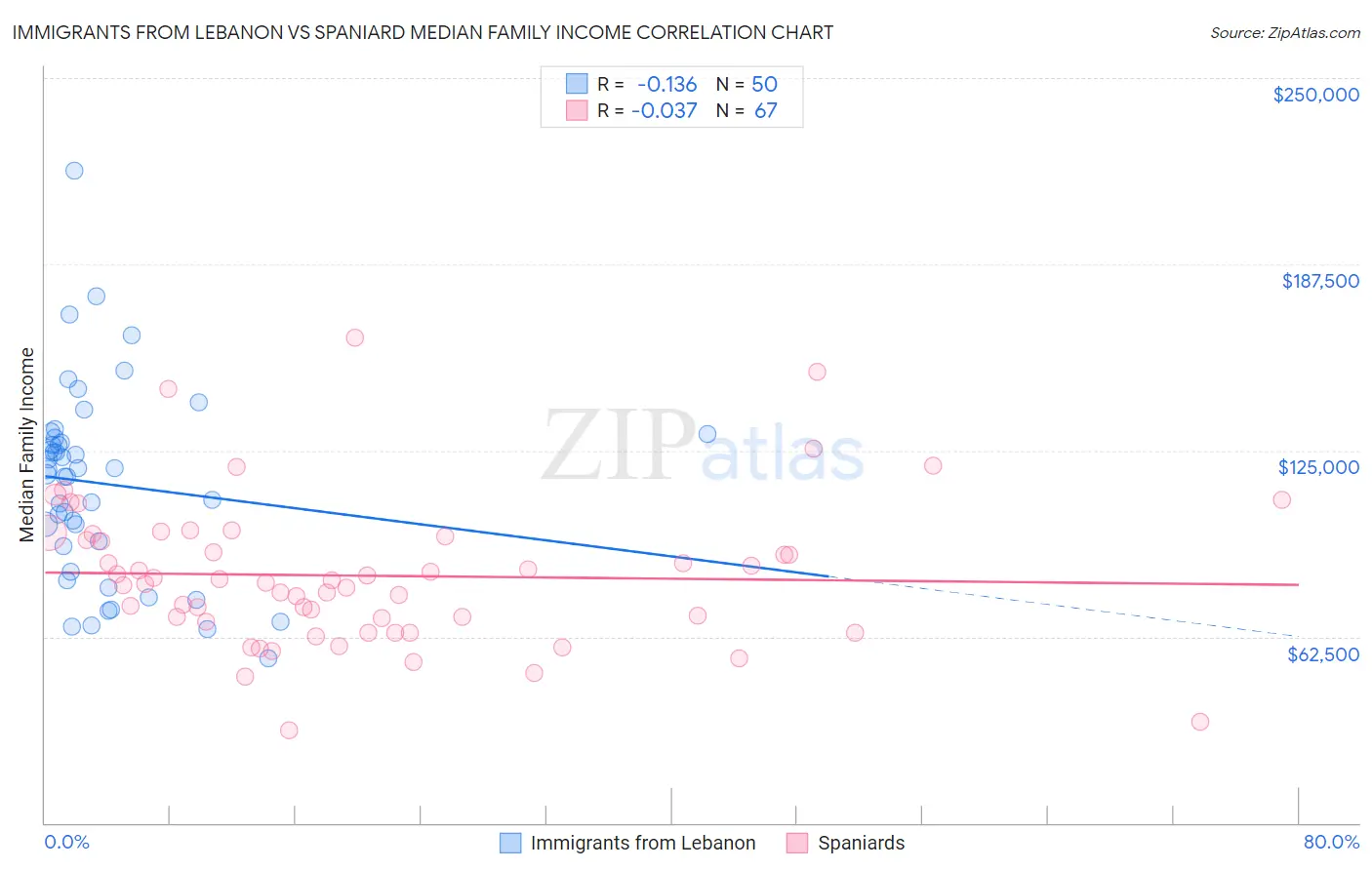Immigrants from Lebanon vs Spaniard Median Family Income