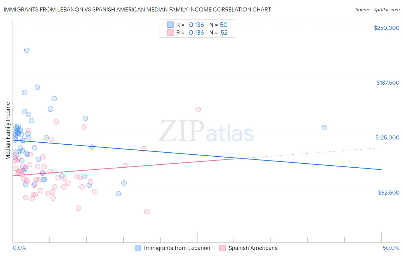 Immigrants from Lebanon vs Spanish American Median Family Income