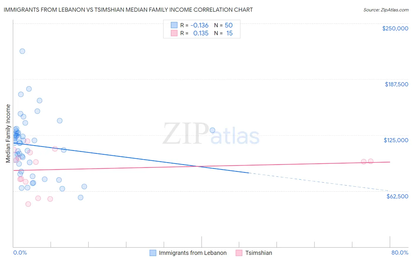 Immigrants from Lebanon vs Tsimshian Median Family Income