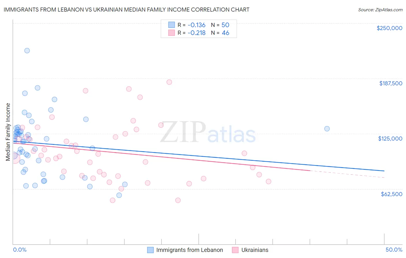 Immigrants from Lebanon vs Ukrainian Median Family Income