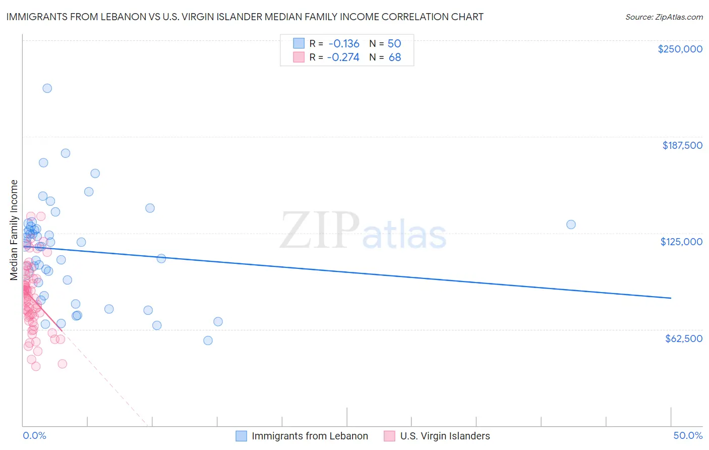 Immigrants from Lebanon vs U.S. Virgin Islander Median Family Income