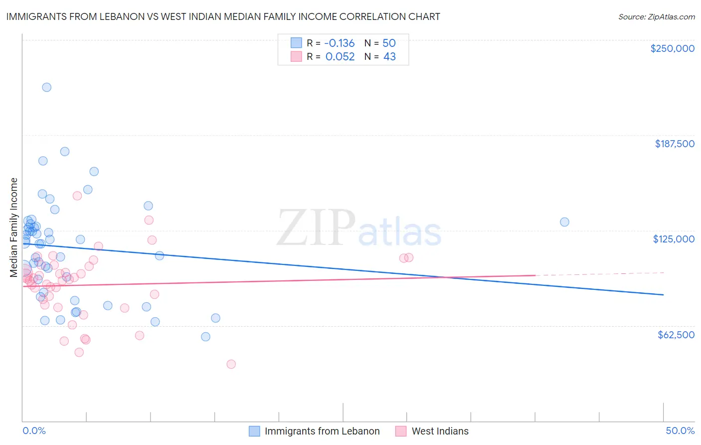 Immigrants from Lebanon vs West Indian Median Family Income