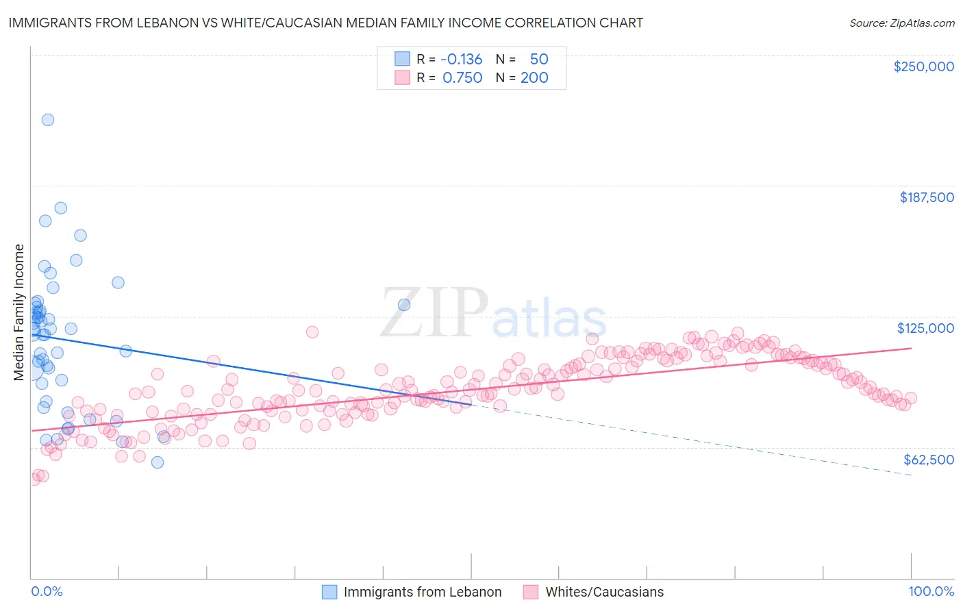 Immigrants from Lebanon vs White/Caucasian Median Family Income