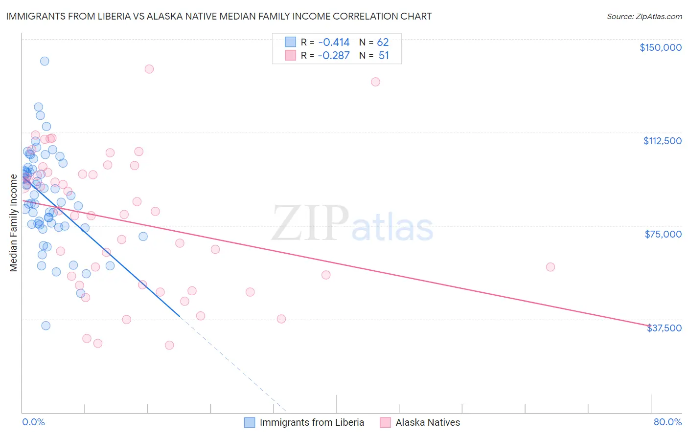 Immigrants from Liberia vs Alaska Native Median Family Income