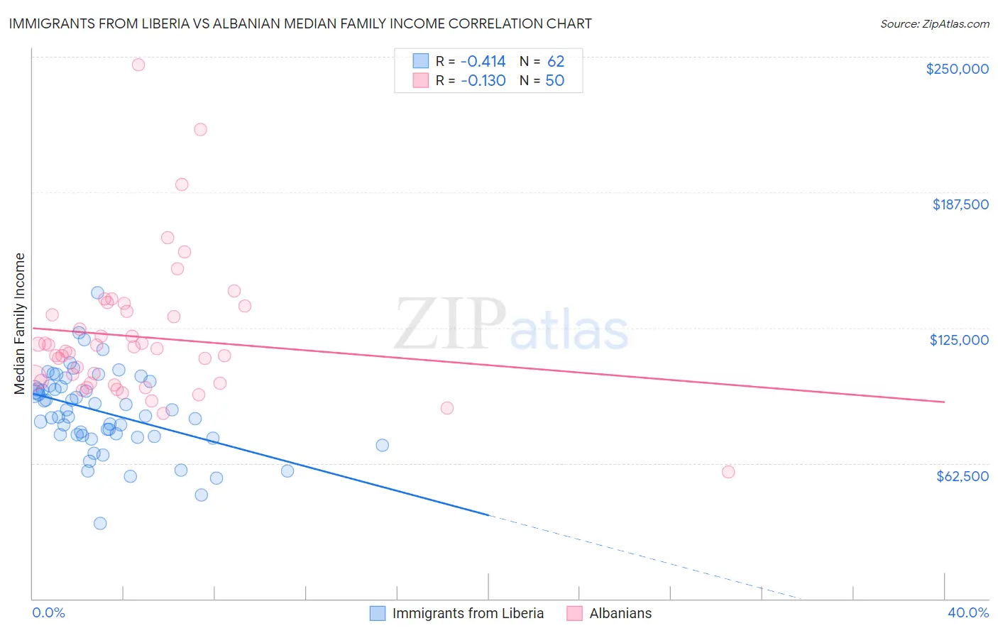 Immigrants from Liberia vs Albanian Median Family Income