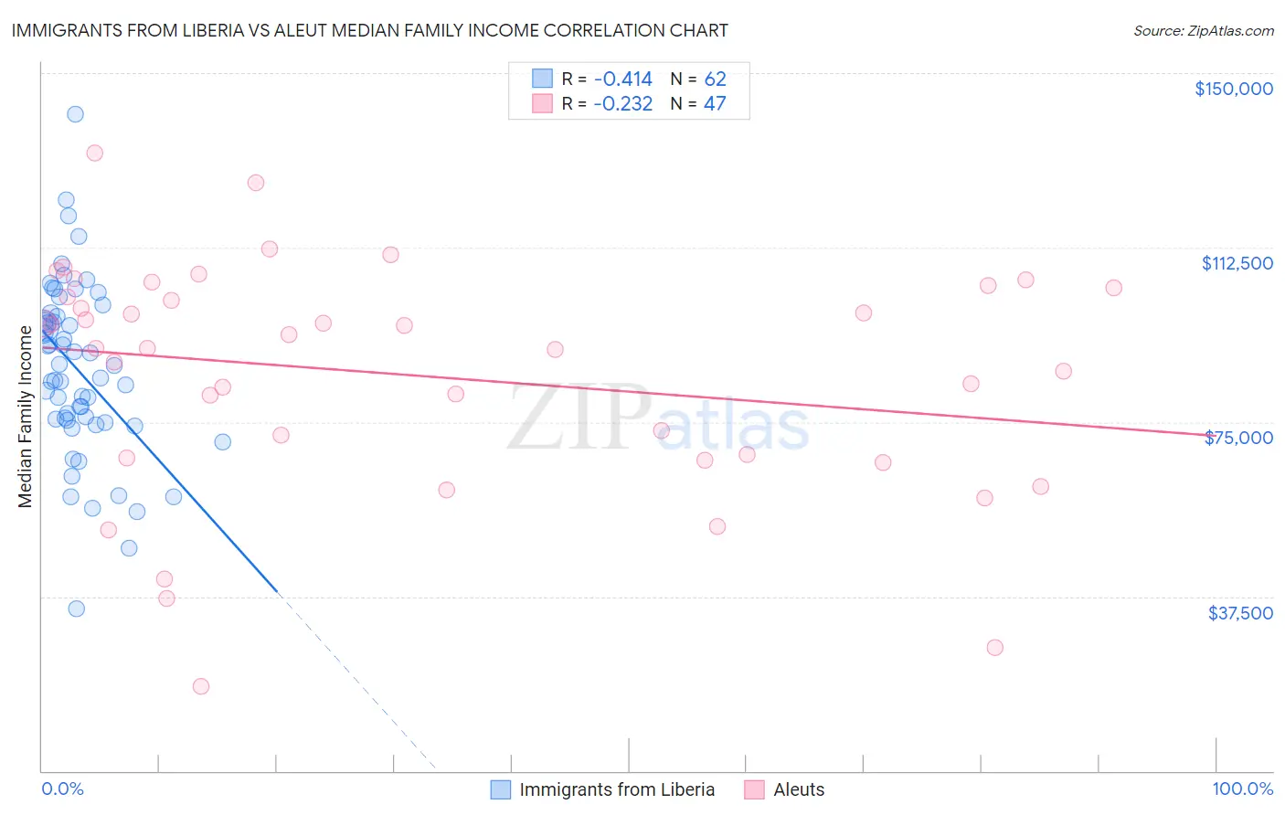 Immigrants from Liberia vs Aleut Median Family Income