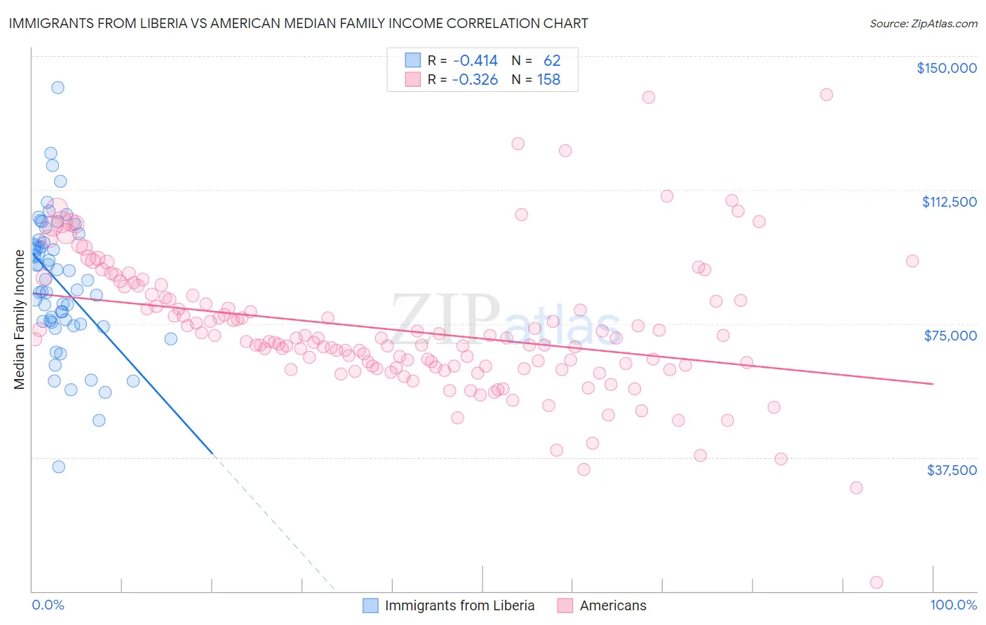 Immigrants from Liberia vs American Median Family Income