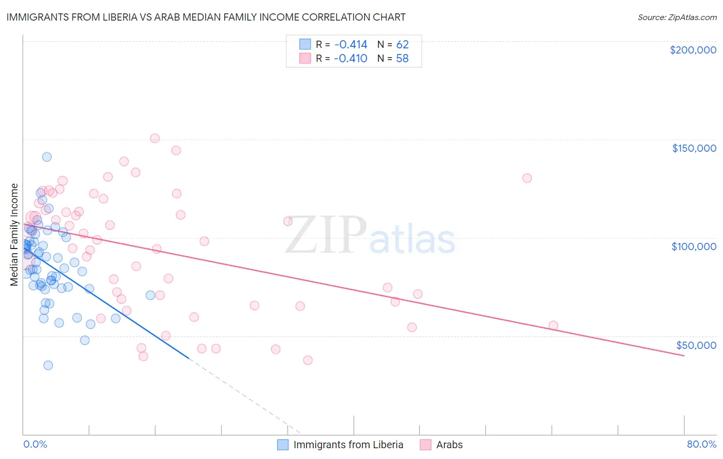 Immigrants from Liberia vs Arab Median Family Income