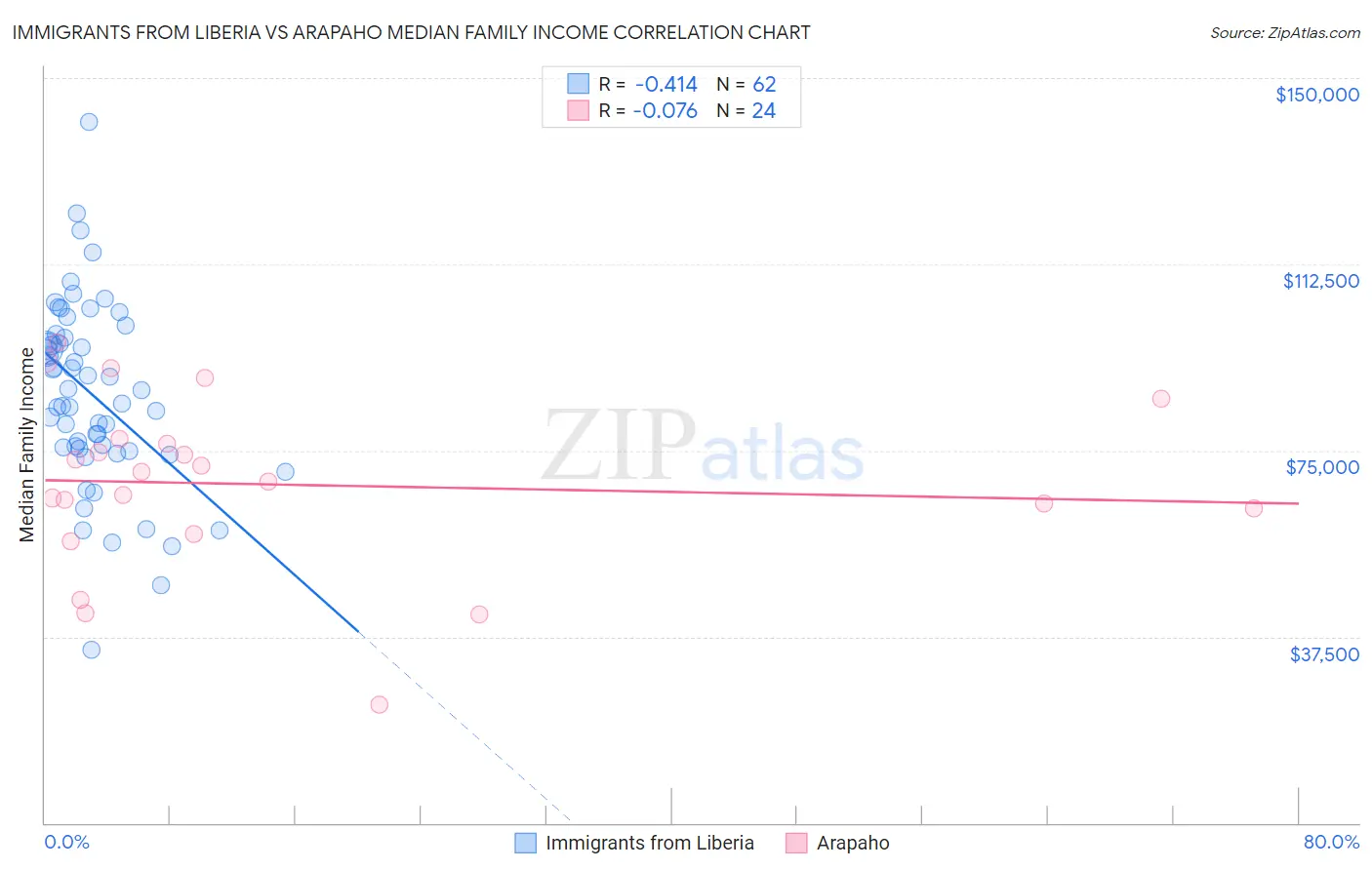 Immigrants from Liberia vs Arapaho Median Family Income