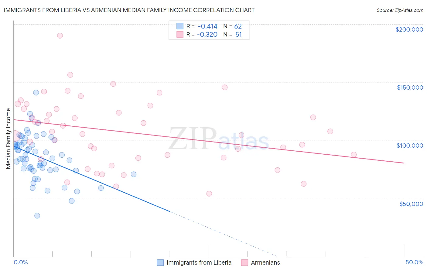 Immigrants from Liberia vs Armenian Median Family Income