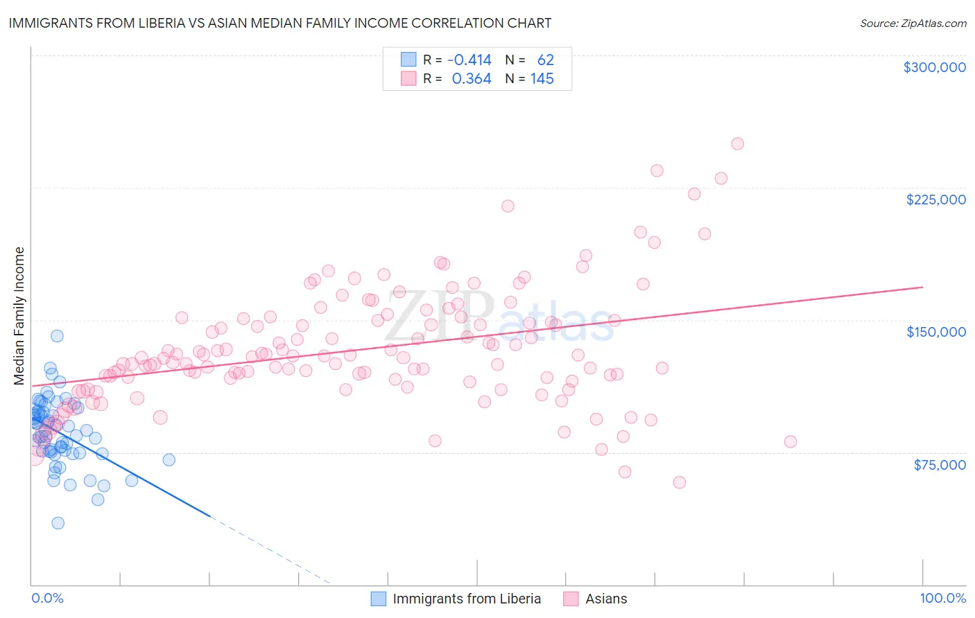 Immigrants from Liberia vs Asian Median Family Income
