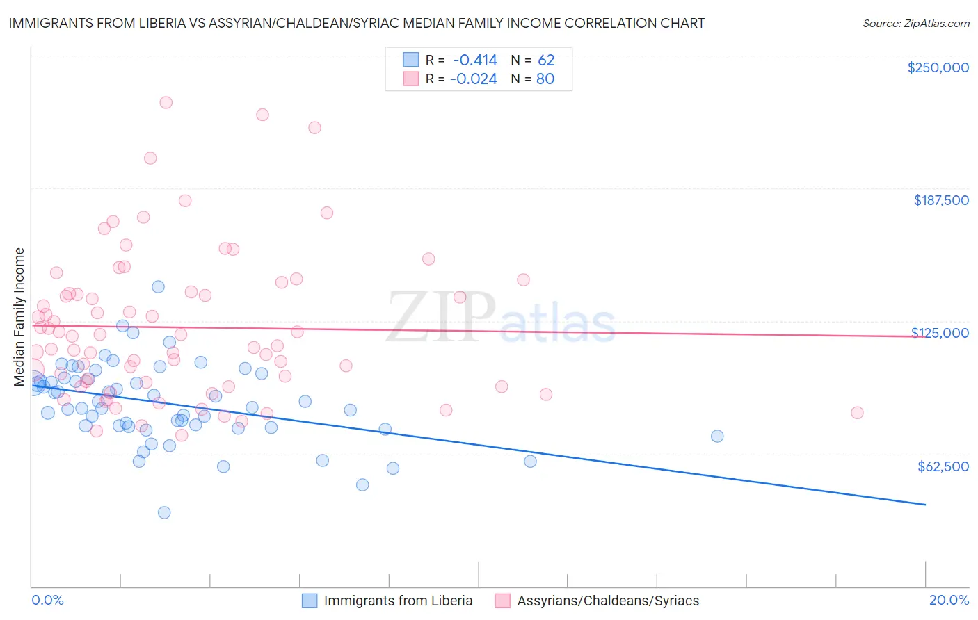 Immigrants from Liberia vs Assyrian/Chaldean/Syriac Median Family Income