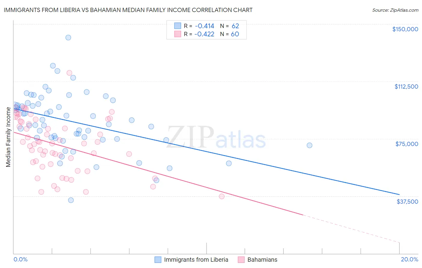 Immigrants from Liberia vs Bahamian Median Family Income