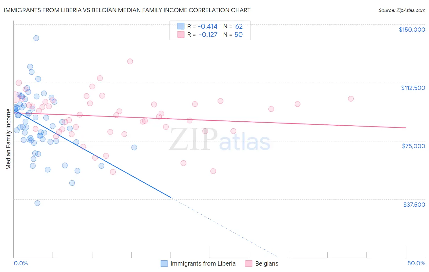 Immigrants from Liberia vs Belgian Median Family Income