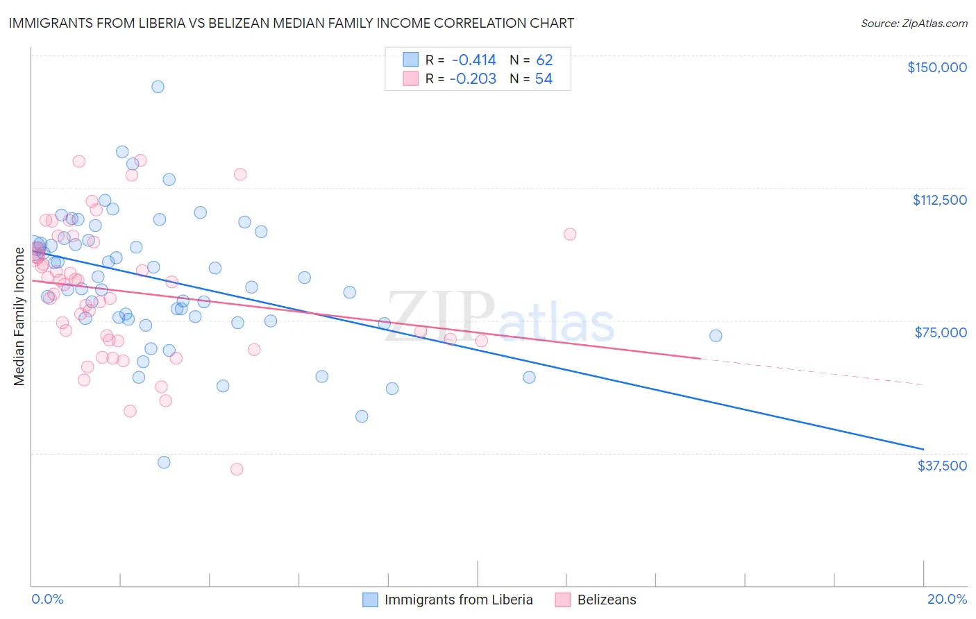 Immigrants from Liberia vs Belizean Median Family Income