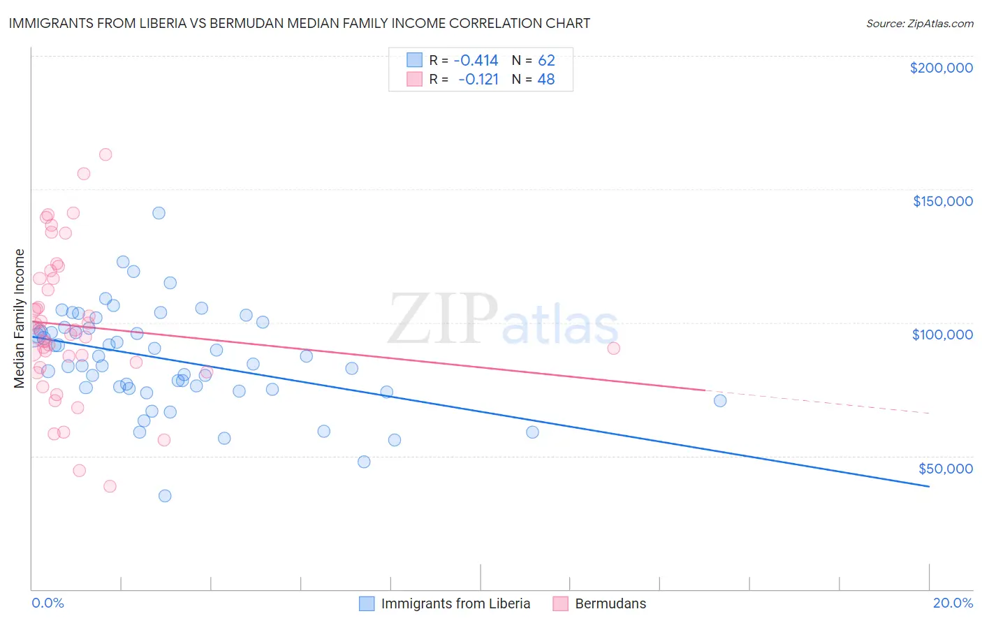 Immigrants from Liberia vs Bermudan Median Family Income