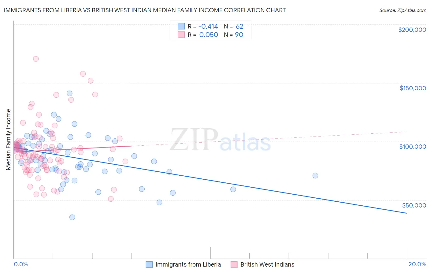 Immigrants from Liberia vs British West Indian Median Family Income