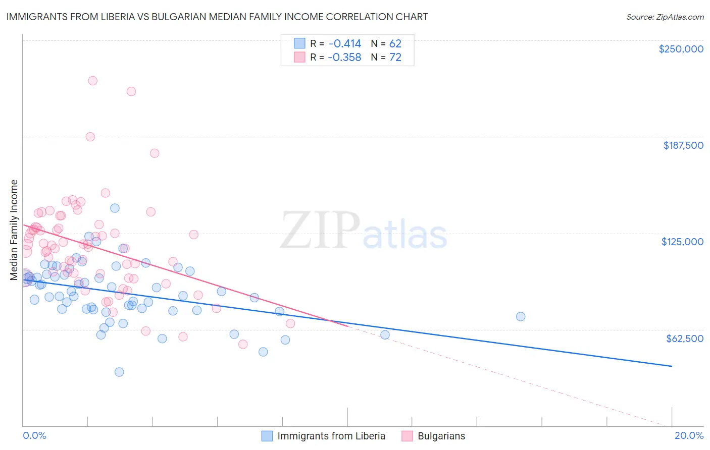 Immigrants from Liberia vs Bulgarian Median Family Income