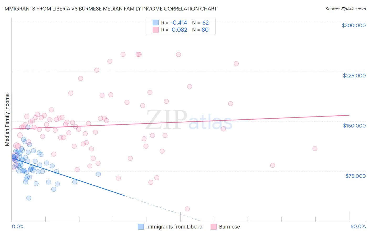 Immigrants from Liberia vs Burmese Median Family Income