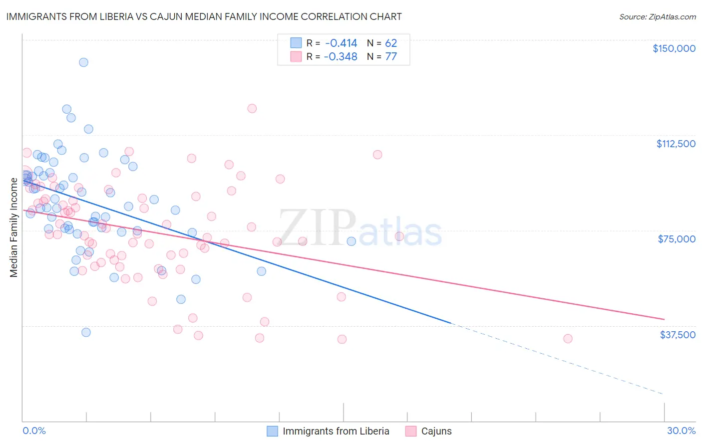 Immigrants from Liberia vs Cajun Median Family Income