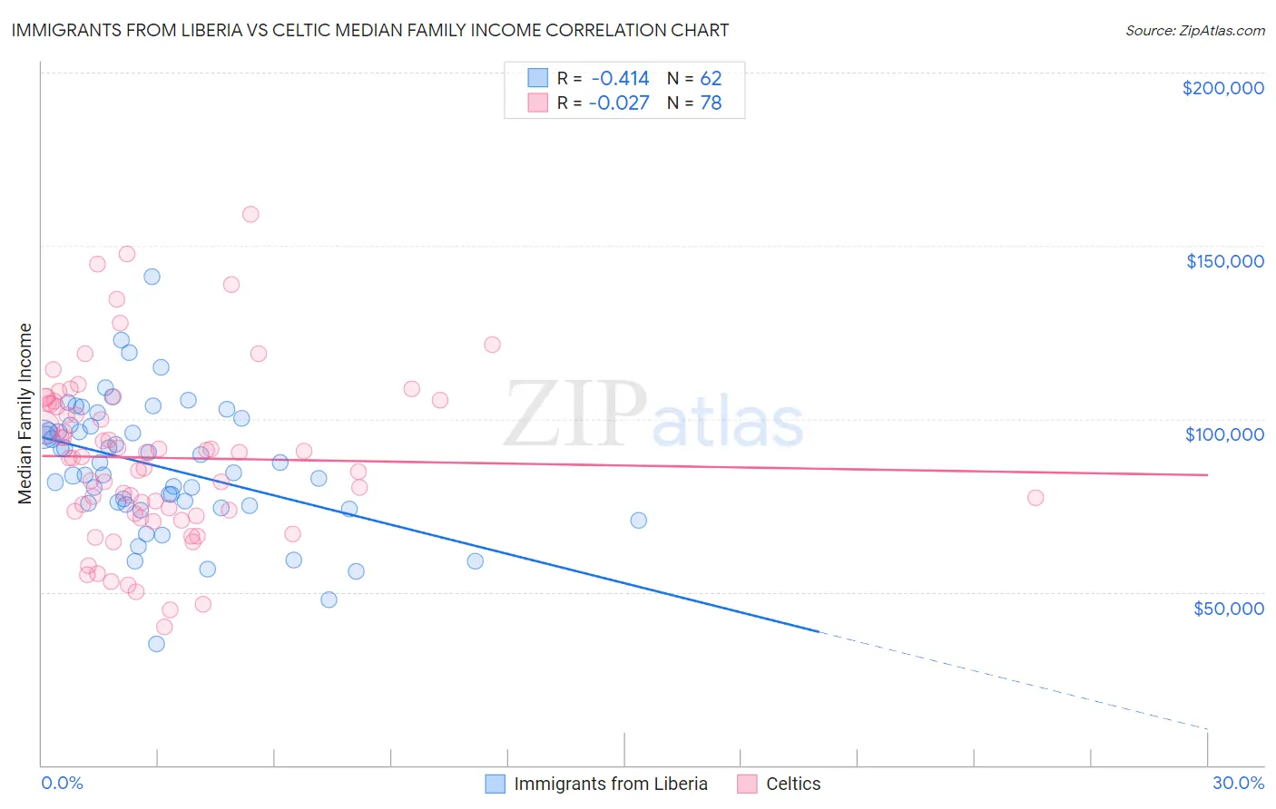 Immigrants from Liberia vs Celtic Median Family Income