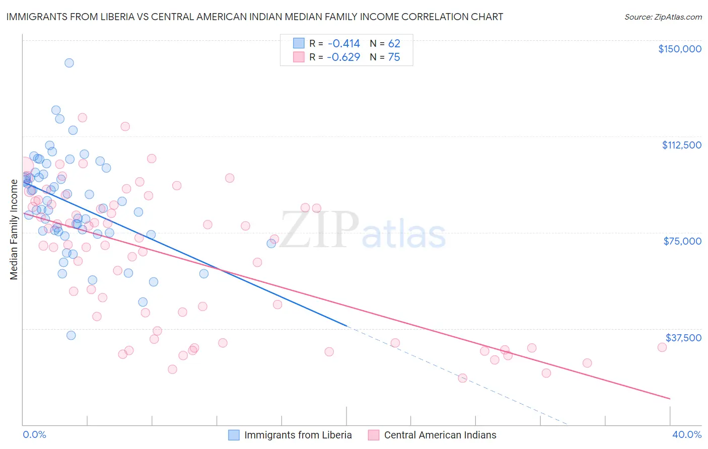 Immigrants from Liberia vs Central American Indian Median Family Income