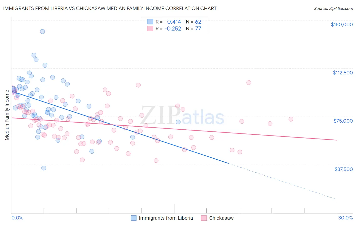 Immigrants from Liberia vs Chickasaw Median Family Income