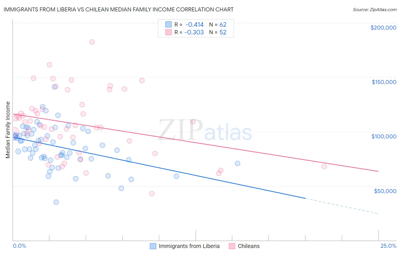 Immigrants from Liberia vs Chilean Median Family Income