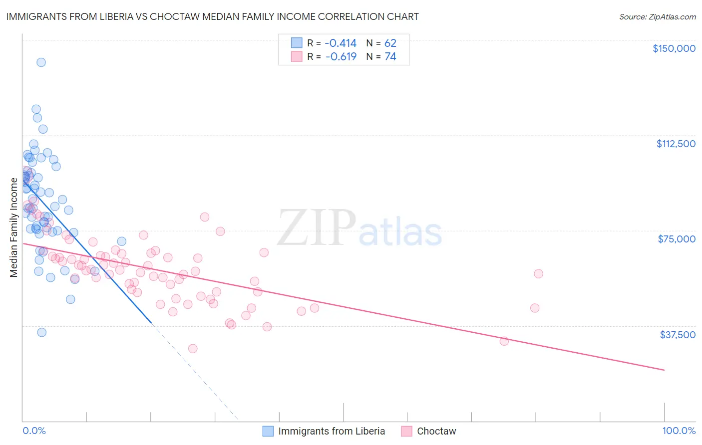 Immigrants from Liberia vs Choctaw Median Family Income