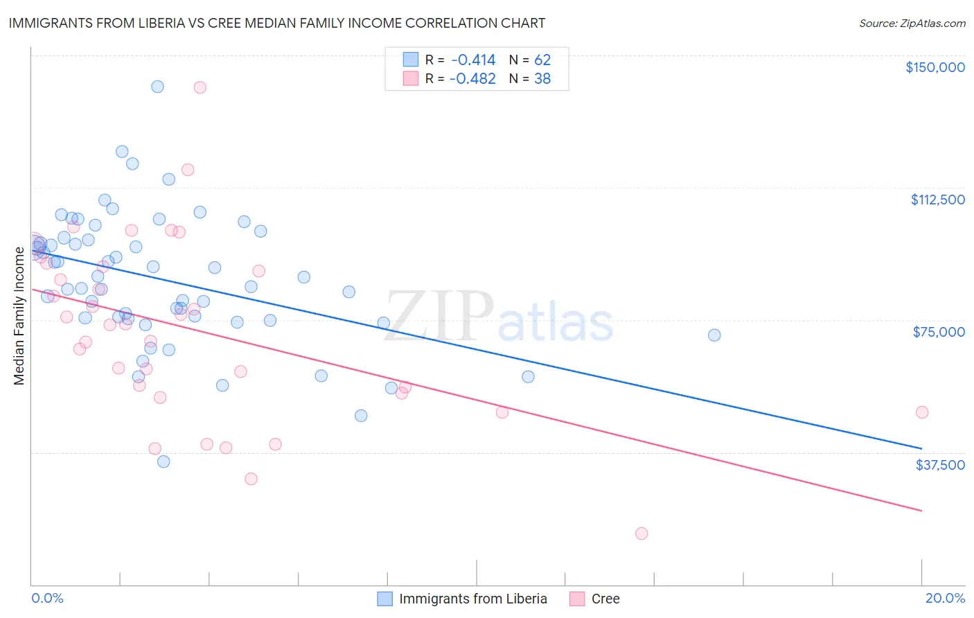 Immigrants from Liberia vs Cree Median Family Income