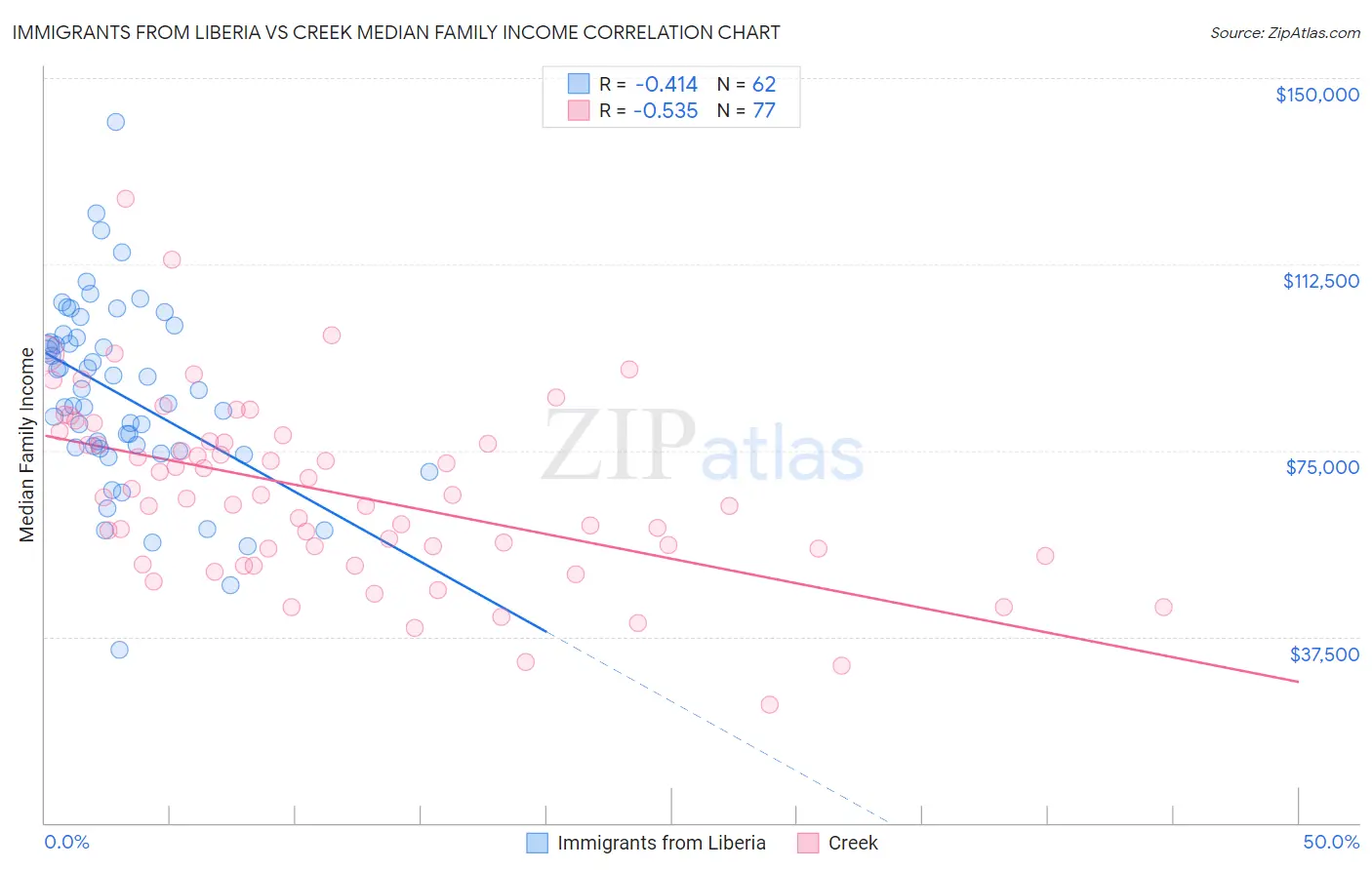 Immigrants from Liberia vs Creek Median Family Income