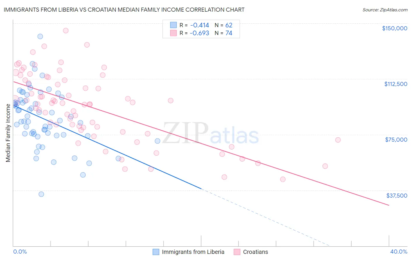 Immigrants from Liberia vs Croatian Median Family Income